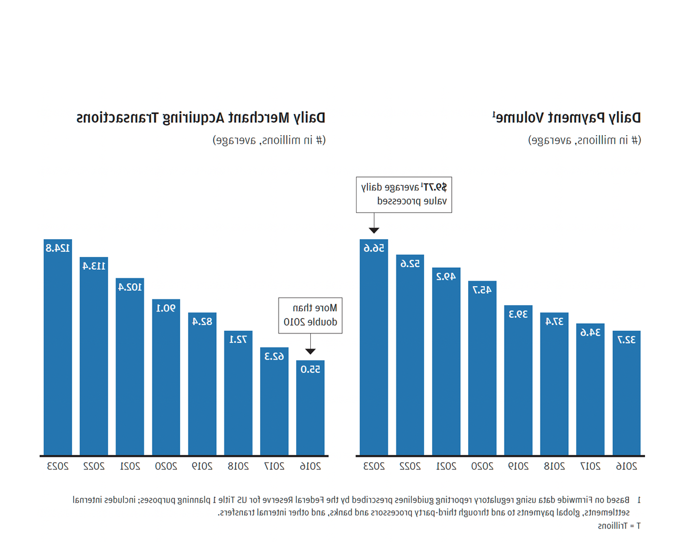 Daily payment volume and Daily Merchant Acquiring transactions